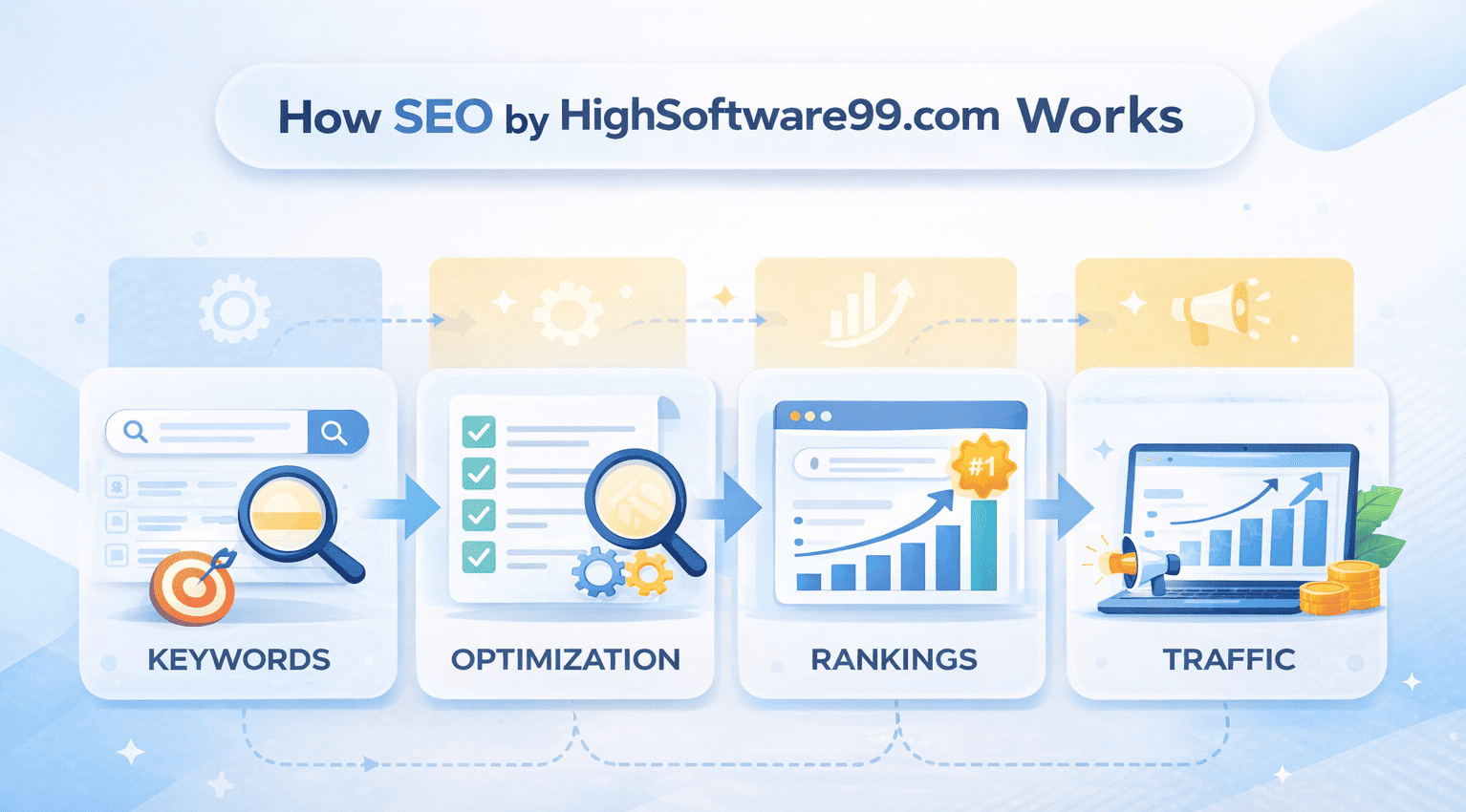 How Does SEO by HighSoftware99.com Work?